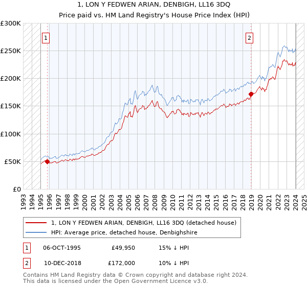 1, LON Y FEDWEN ARIAN, DENBIGH, LL16 3DQ: Price paid vs HM Land Registry's House Price Index