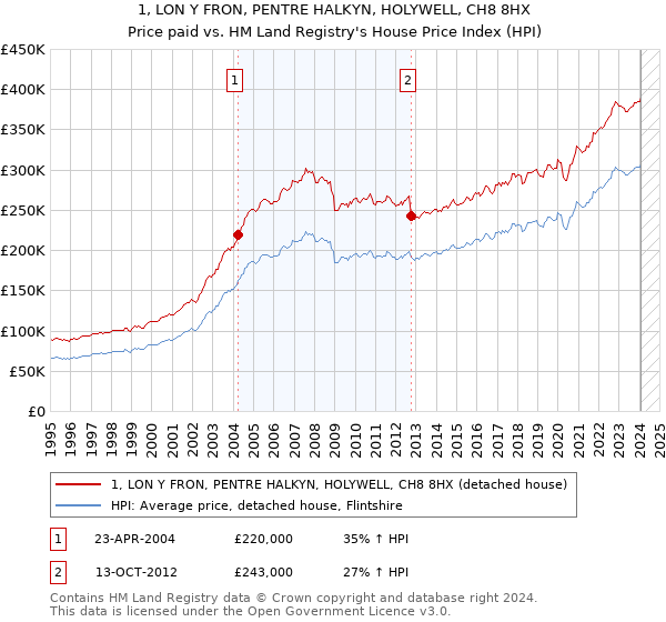 1, LON Y FRON, PENTRE HALKYN, HOLYWELL, CH8 8HX: Price paid vs HM Land Registry's House Price Index