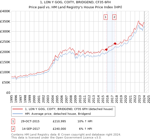 1, LON Y GOG, COITY, BRIDGEND, CF35 6FH: Price paid vs HM Land Registry's House Price Index