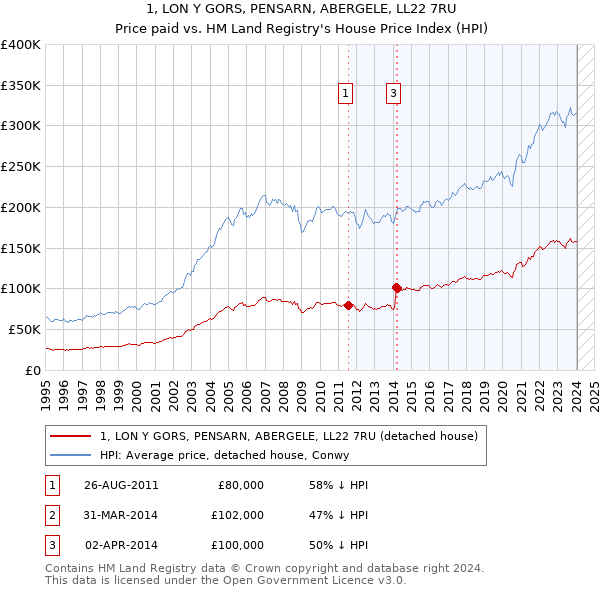 1, LON Y GORS, PENSARN, ABERGELE, LL22 7RU: Price paid vs HM Land Registry's House Price Index