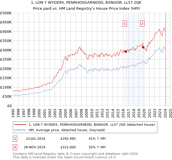 1, LON Y WYDDFA, PENRHOSGARNEDD, BANGOR, LL57 2QE: Price paid vs HM Land Registry's House Price Index
