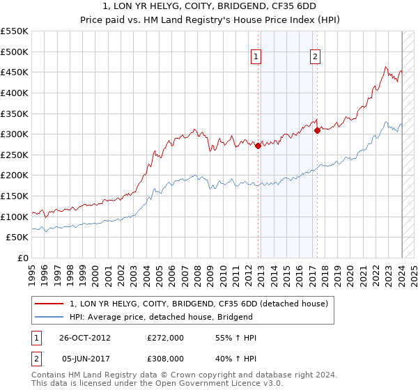 1, LON YR HELYG, COITY, BRIDGEND, CF35 6DD: Price paid vs HM Land Registry's House Price Index