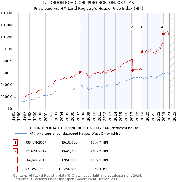 1, LONDON ROAD, CHIPPING NORTON, OX7 5AR: Price paid vs HM Land Registry's House Price Index