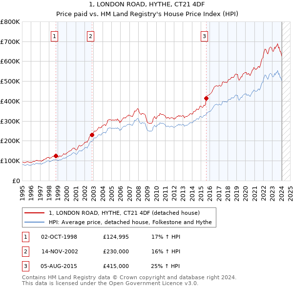 1, LONDON ROAD, HYTHE, CT21 4DF: Price paid vs HM Land Registry's House Price Index