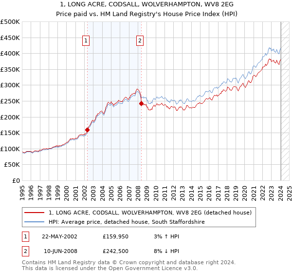 1, LONG ACRE, CODSALL, WOLVERHAMPTON, WV8 2EG: Price paid vs HM Land Registry's House Price Index