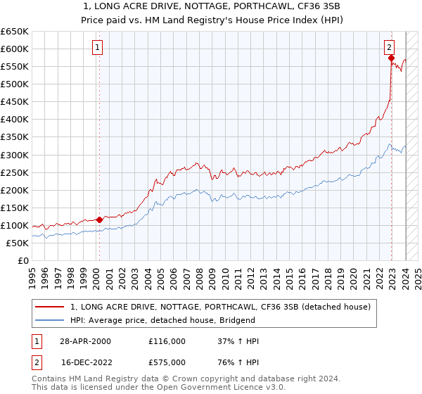 1, LONG ACRE DRIVE, NOTTAGE, PORTHCAWL, CF36 3SB: Price paid vs HM Land Registry's House Price Index
