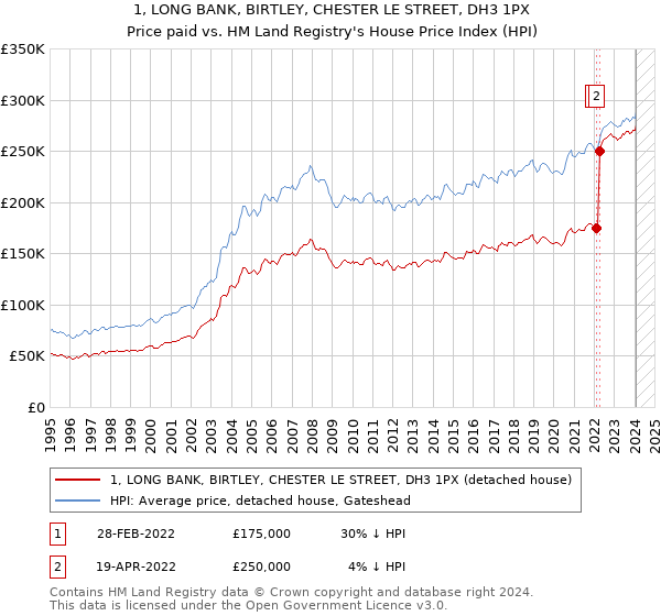 1, LONG BANK, BIRTLEY, CHESTER LE STREET, DH3 1PX: Price paid vs HM Land Registry's House Price Index