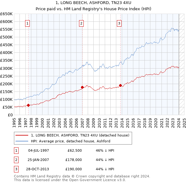 1, LONG BEECH, ASHFORD, TN23 4XU: Price paid vs HM Land Registry's House Price Index