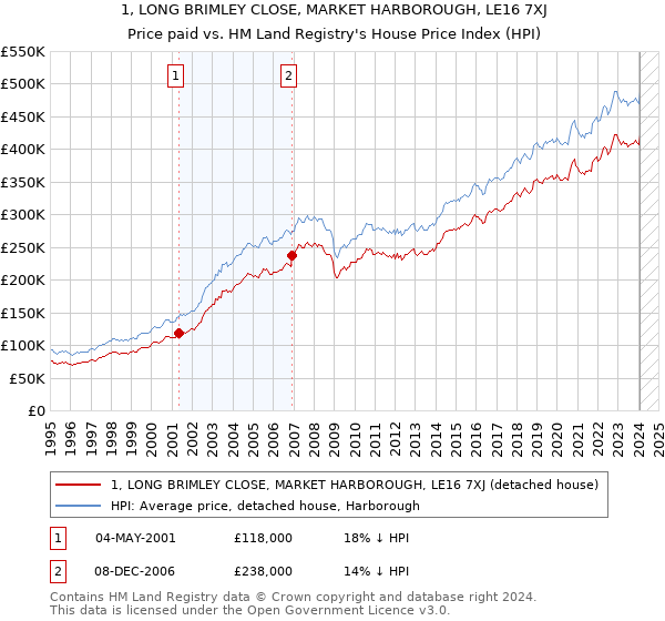1, LONG BRIMLEY CLOSE, MARKET HARBOROUGH, LE16 7XJ: Price paid vs HM Land Registry's House Price Index