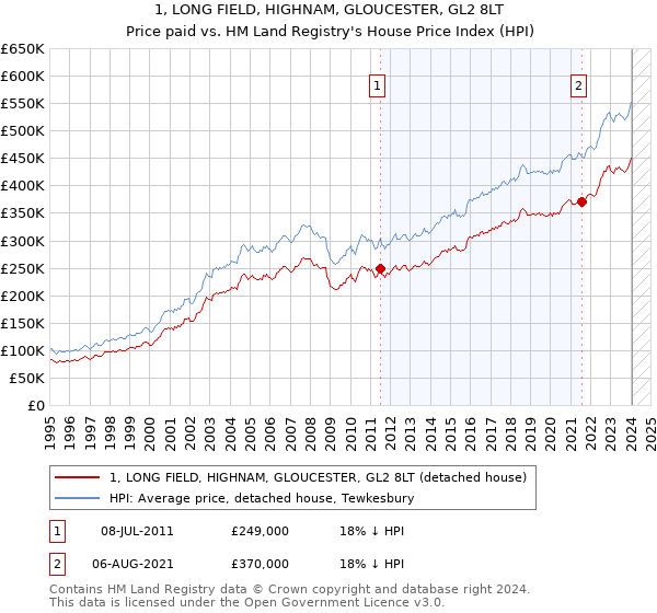 1, LONG FIELD, HIGHNAM, GLOUCESTER, GL2 8LT: Price paid vs HM Land Registry's House Price Index