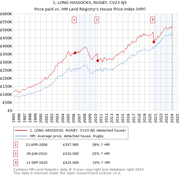 1, LONG HASSOCKS, RUGBY, CV23 0JS: Price paid vs HM Land Registry's House Price Index