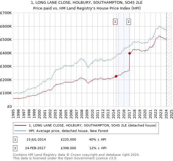 1, LONG LANE CLOSE, HOLBURY, SOUTHAMPTON, SO45 2LE: Price paid vs HM Land Registry's House Price Index