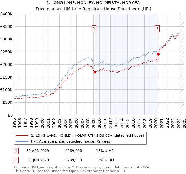 1, LONG LANE, HONLEY, HOLMFIRTH, HD9 6EA: Price paid vs HM Land Registry's House Price Index