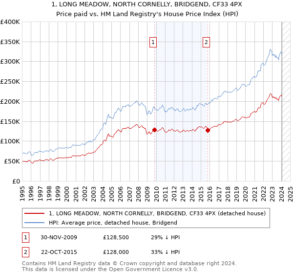 1, LONG MEADOW, NORTH CORNELLY, BRIDGEND, CF33 4PX: Price paid vs HM Land Registry's House Price Index