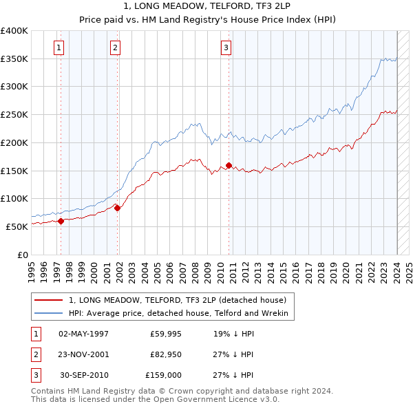 1, LONG MEADOW, TELFORD, TF3 2LP: Price paid vs HM Land Registry's House Price Index