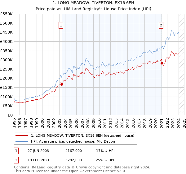 1, LONG MEADOW, TIVERTON, EX16 6EH: Price paid vs HM Land Registry's House Price Index