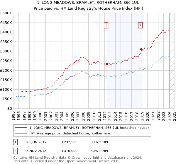 1, LONG MEADOWS, BRAMLEY, ROTHERHAM, S66 1UL: Price paid vs HM Land Registry's House Price Index