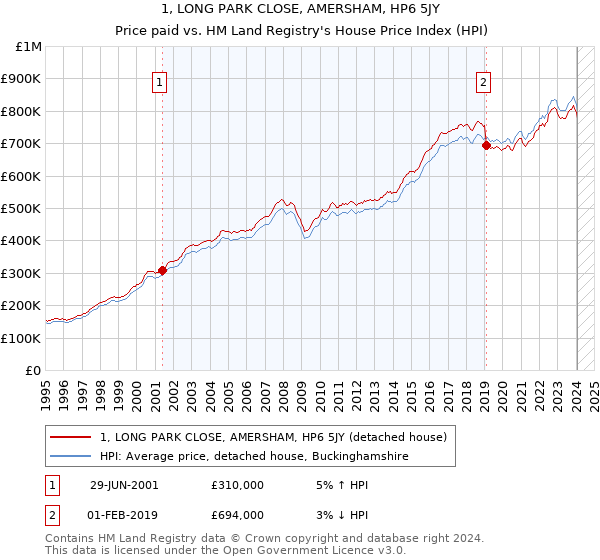 1, LONG PARK CLOSE, AMERSHAM, HP6 5JY: Price paid vs HM Land Registry's House Price Index