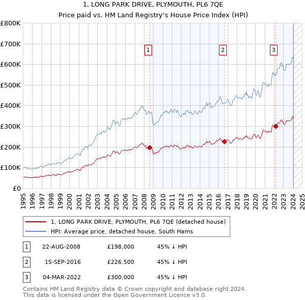 1, LONG PARK DRIVE, PLYMOUTH, PL6 7QE: Price paid vs HM Land Registry's House Price Index