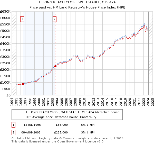 1, LONG REACH CLOSE, WHITSTABLE, CT5 4PA: Price paid vs HM Land Registry's House Price Index