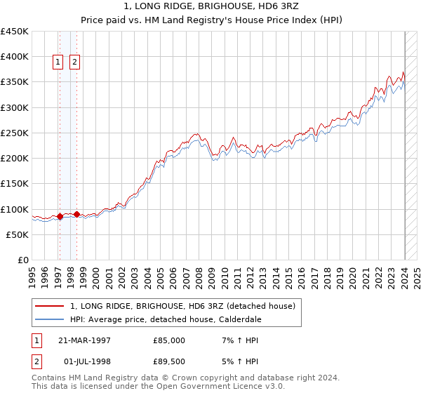 1, LONG RIDGE, BRIGHOUSE, HD6 3RZ: Price paid vs HM Land Registry's House Price Index