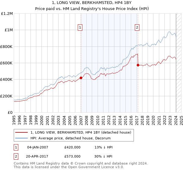 1, LONG VIEW, BERKHAMSTED, HP4 1BY: Price paid vs HM Land Registry's House Price Index