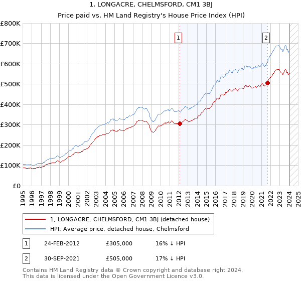 1, LONGACRE, CHELMSFORD, CM1 3BJ: Price paid vs HM Land Registry's House Price Index