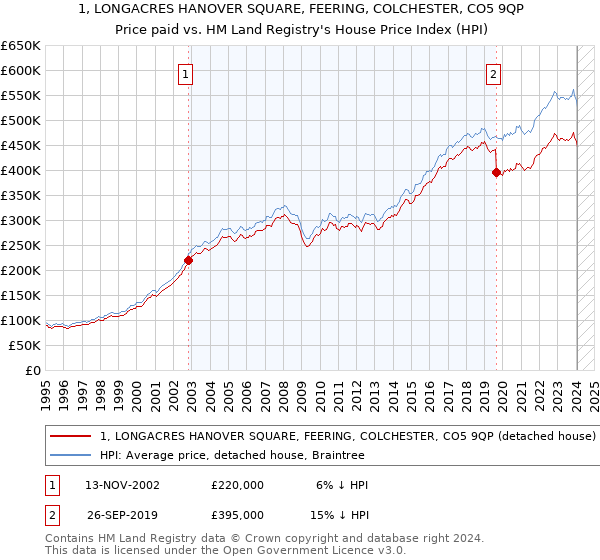 1, LONGACRES HANOVER SQUARE, FEERING, COLCHESTER, CO5 9QP: Price paid vs HM Land Registry's House Price Index