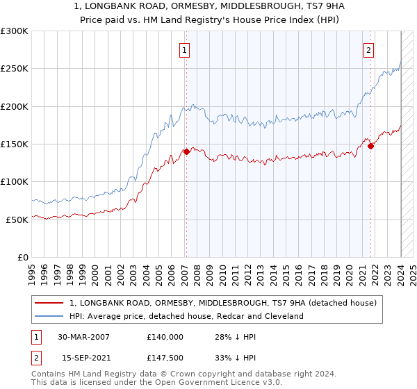 1, LONGBANK ROAD, ORMESBY, MIDDLESBROUGH, TS7 9HA: Price paid vs HM Land Registry's House Price Index