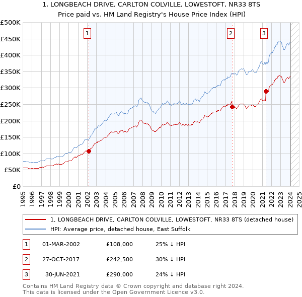 1, LONGBEACH DRIVE, CARLTON COLVILLE, LOWESTOFT, NR33 8TS: Price paid vs HM Land Registry's House Price Index