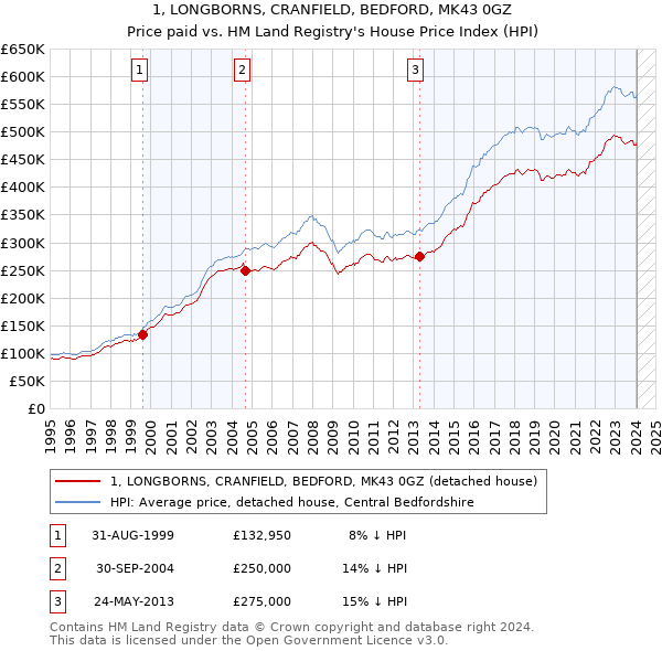 1, LONGBORNS, CRANFIELD, BEDFORD, MK43 0GZ: Price paid vs HM Land Registry's House Price Index