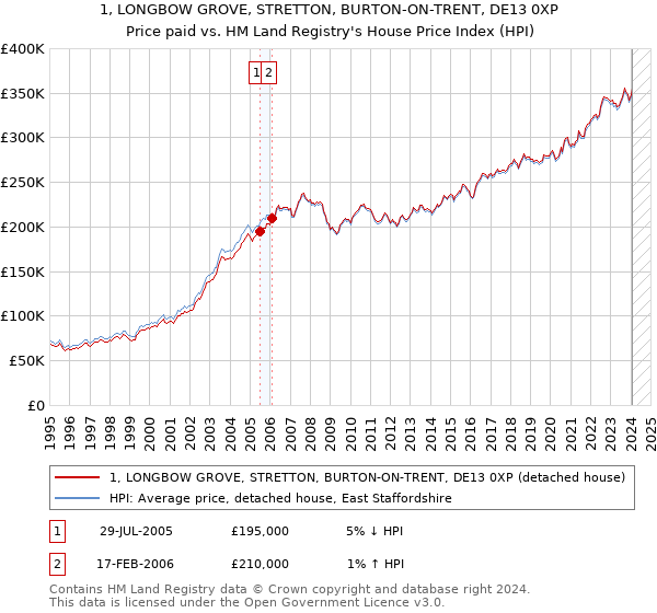 1, LONGBOW GROVE, STRETTON, BURTON-ON-TRENT, DE13 0XP: Price paid vs HM Land Registry's House Price Index