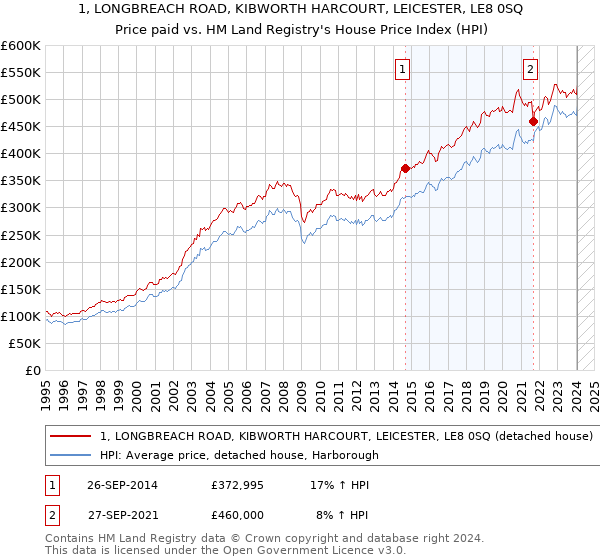 1, LONGBREACH ROAD, KIBWORTH HARCOURT, LEICESTER, LE8 0SQ: Price paid vs HM Land Registry's House Price Index