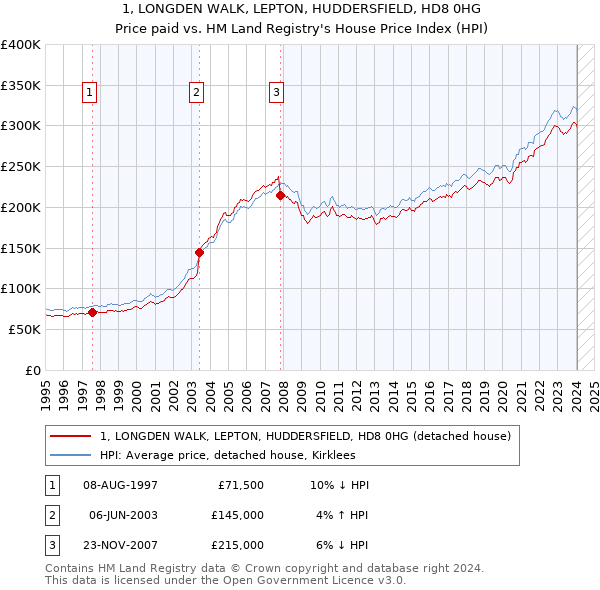 1, LONGDEN WALK, LEPTON, HUDDERSFIELD, HD8 0HG: Price paid vs HM Land Registry's House Price Index