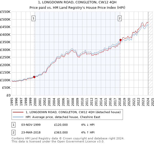 1, LONGDOWN ROAD, CONGLETON, CW12 4QH: Price paid vs HM Land Registry's House Price Index