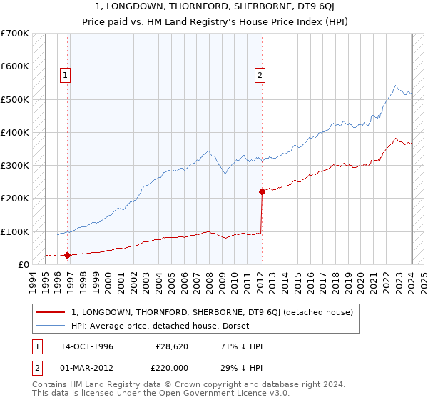 1, LONGDOWN, THORNFORD, SHERBORNE, DT9 6QJ: Price paid vs HM Land Registry's House Price Index