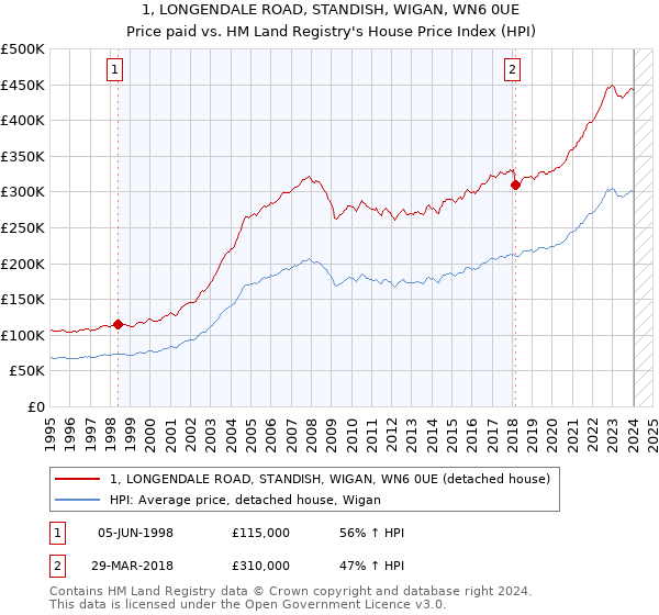 1, LONGENDALE ROAD, STANDISH, WIGAN, WN6 0UE: Price paid vs HM Land Registry's House Price Index