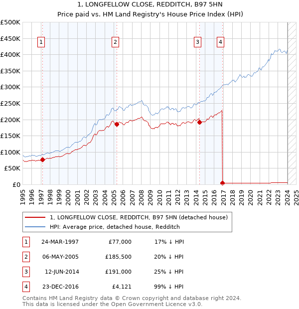 1, LONGFELLOW CLOSE, REDDITCH, B97 5HN: Price paid vs HM Land Registry's House Price Index