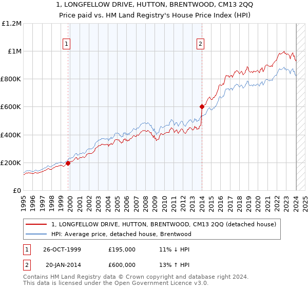 1, LONGFELLOW DRIVE, HUTTON, BRENTWOOD, CM13 2QQ: Price paid vs HM Land Registry's House Price Index