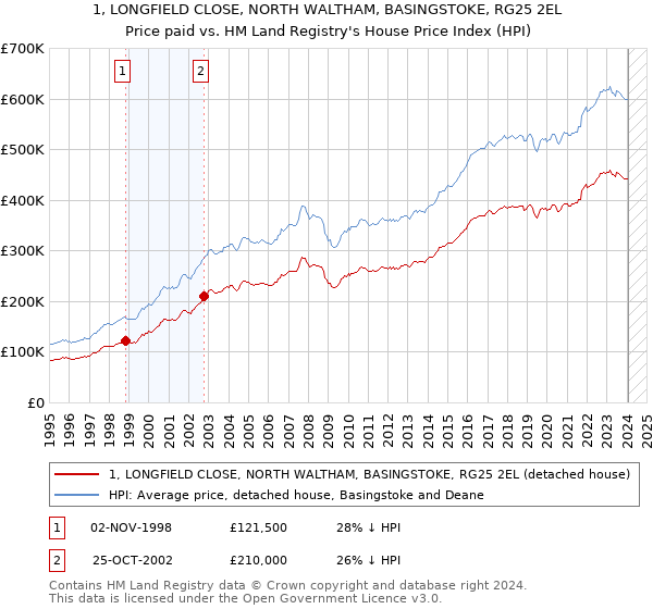 1, LONGFIELD CLOSE, NORTH WALTHAM, BASINGSTOKE, RG25 2EL: Price paid vs HM Land Registry's House Price Index