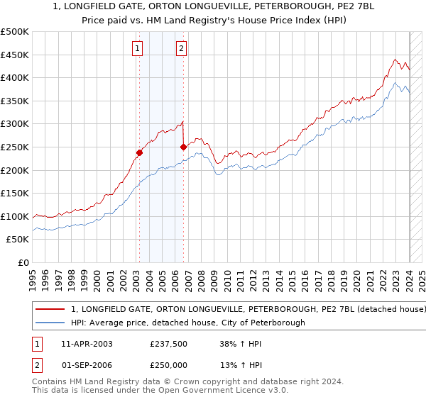 1, LONGFIELD GATE, ORTON LONGUEVILLE, PETERBOROUGH, PE2 7BL: Price paid vs HM Land Registry's House Price Index