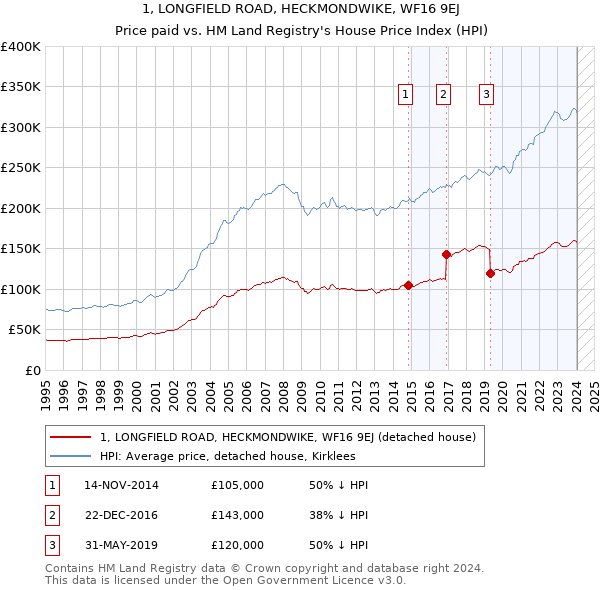 1, LONGFIELD ROAD, HECKMONDWIKE, WF16 9EJ: Price paid vs HM Land Registry's House Price Index