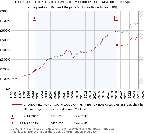 1, LONGFIELD ROAD, SOUTH WOODHAM FERRERS, CHELMSFORD, CM3 5JN: Price paid vs HM Land Registry's House Price Index