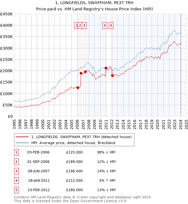1, LONGFIELDS, SWAFFHAM, PE37 7RH: Price paid vs HM Land Registry's House Price Index