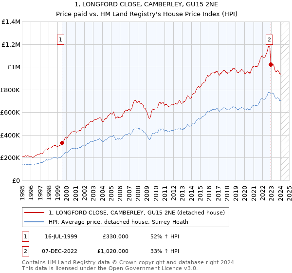 1, LONGFORD CLOSE, CAMBERLEY, GU15 2NE: Price paid vs HM Land Registry's House Price Index