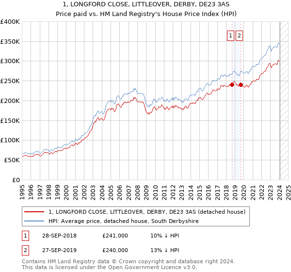 1, LONGFORD CLOSE, LITTLEOVER, DERBY, DE23 3AS: Price paid vs HM Land Registry's House Price Index