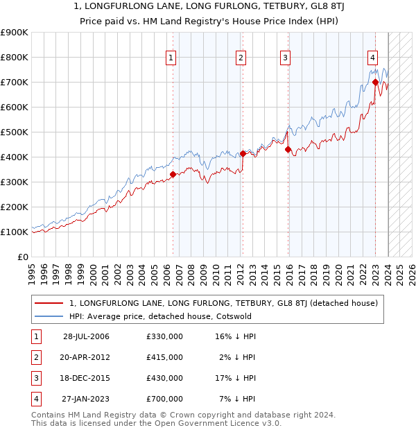 1, LONGFURLONG LANE, LONG FURLONG, TETBURY, GL8 8TJ: Price paid vs HM Land Registry's House Price Index