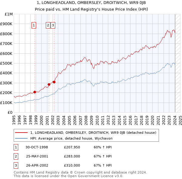 1, LONGHEADLAND, OMBERSLEY, DROITWICH, WR9 0JB: Price paid vs HM Land Registry's House Price Index