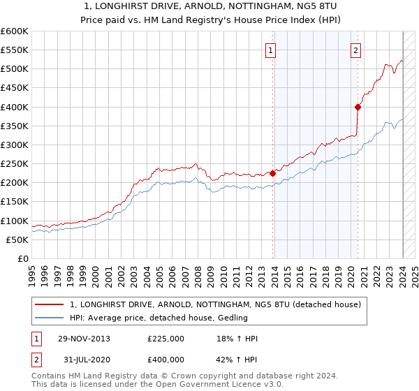 1, LONGHIRST DRIVE, ARNOLD, NOTTINGHAM, NG5 8TU: Price paid vs HM Land Registry's House Price Index