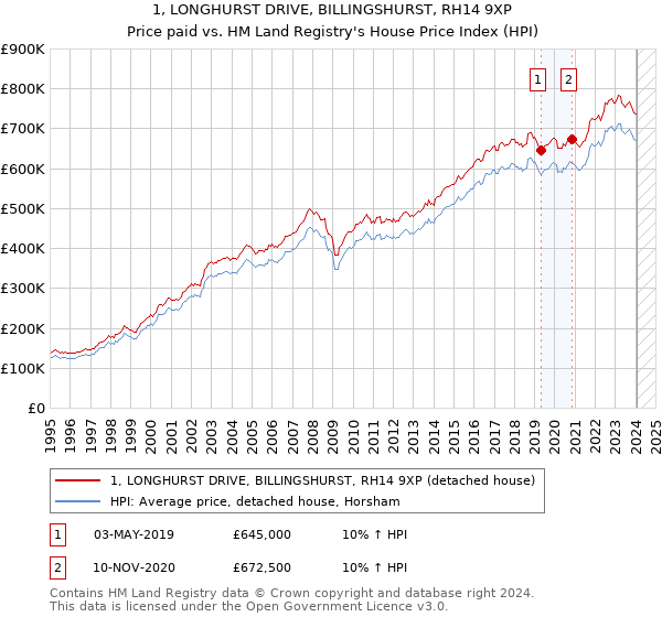 1, LONGHURST DRIVE, BILLINGSHURST, RH14 9XP: Price paid vs HM Land Registry's House Price Index